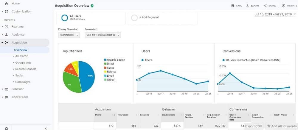 Google Analytics acquisition overview report