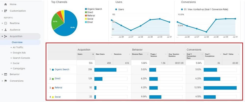 Google analytics acquisition overview table