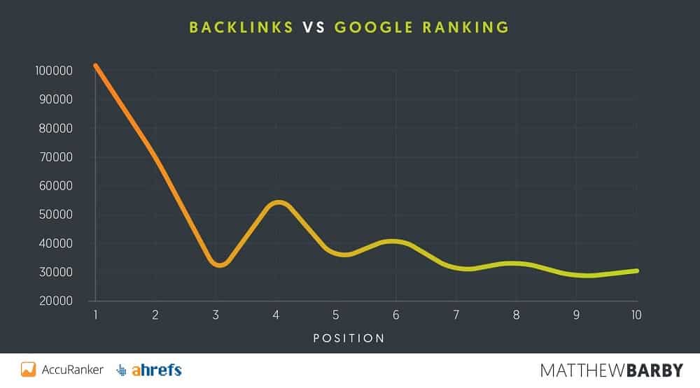 relationship between backlinks and google ranking