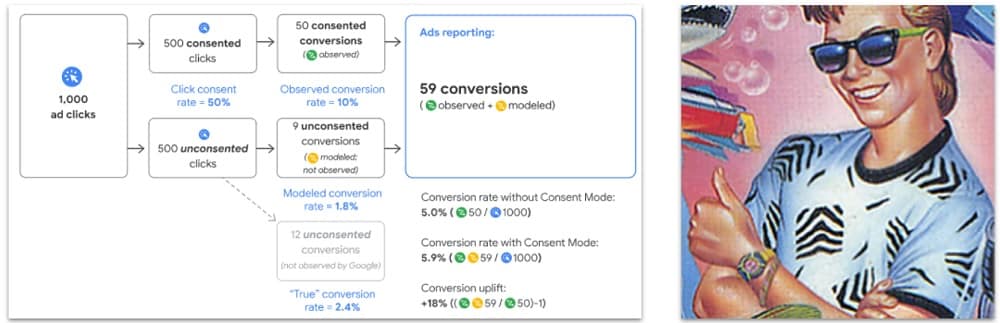 consent mode and google signals conversion upscaling