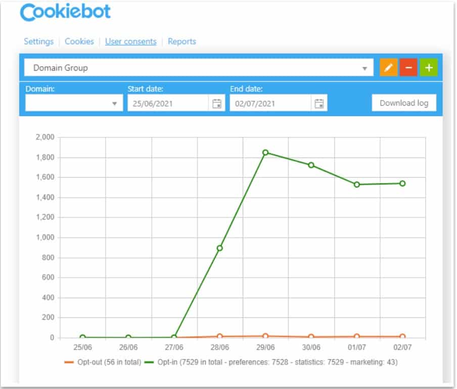 cookiebot graph showing people's interaction with consent mode
