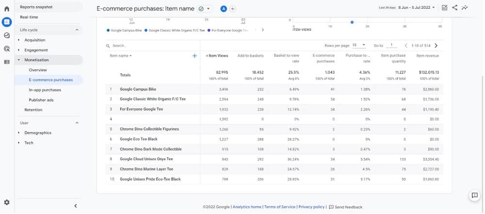 E-commerce purchases report on channels in Google Analytics 4