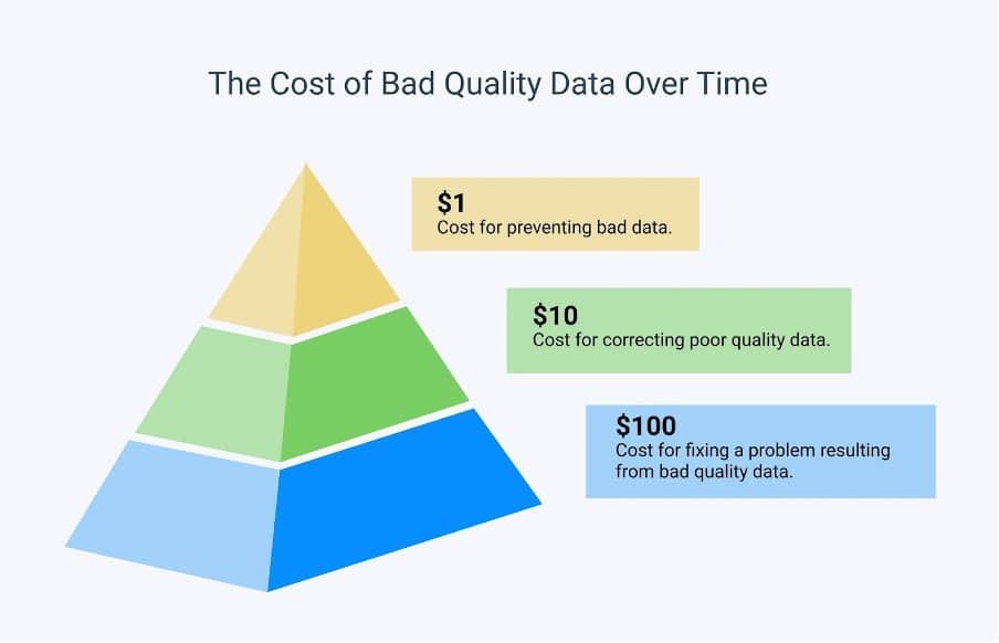 cost of bad quality data