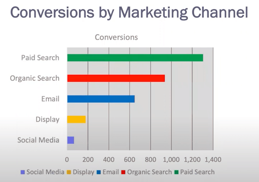 Categorical bar chart of marketing data