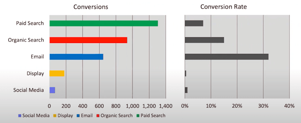 conversions vs conversion rate vertical bar chart