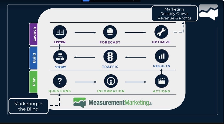 Marketing measurement framework that helps to optimize your user journey with GA4