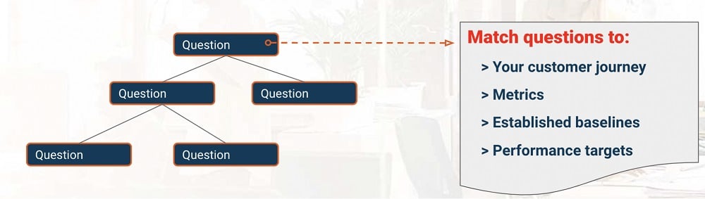 framework to use for asking a series of analytics questions