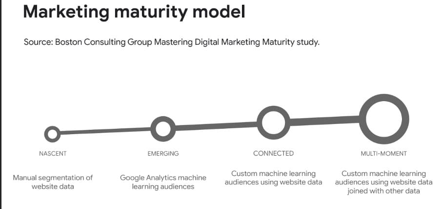 Marketing maturity model