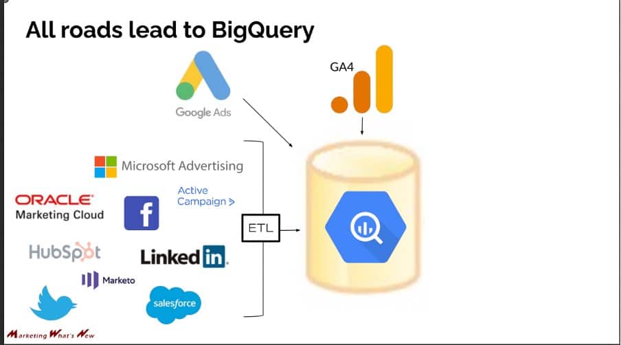 All roads lead to BigQuery 