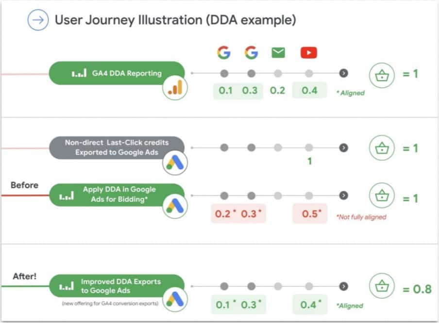 User journey Illustration using data driven attribution