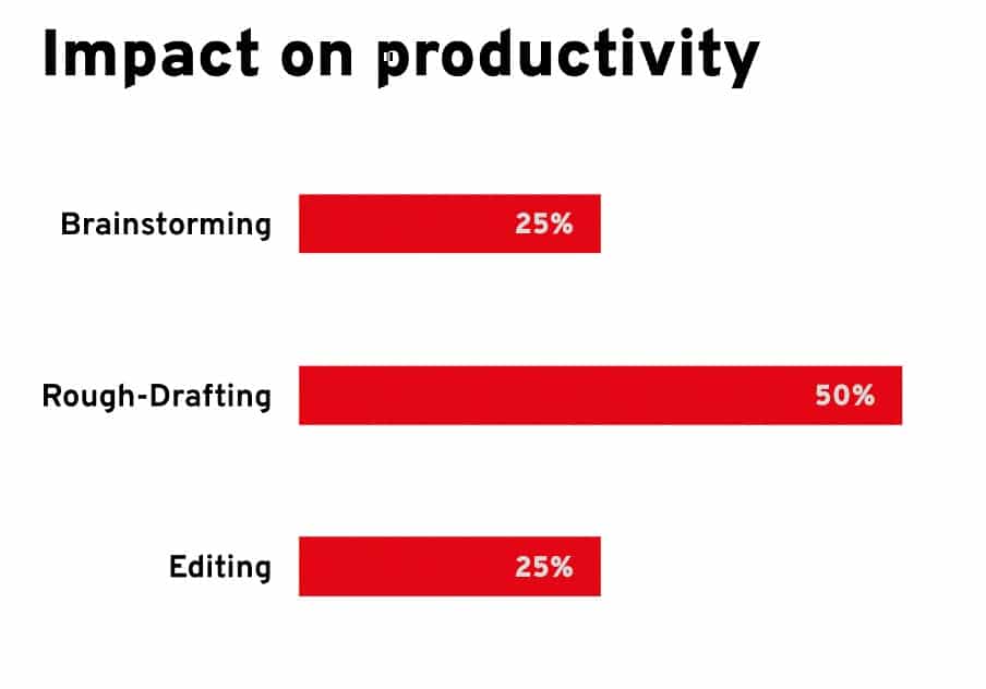 Impact of productivity due to chatGPT usage