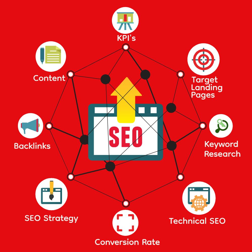 interacting factors of SEO for larger sites