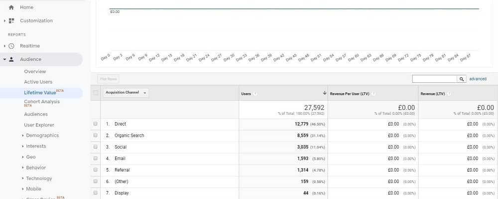 Google Analytics audience lifetime value report