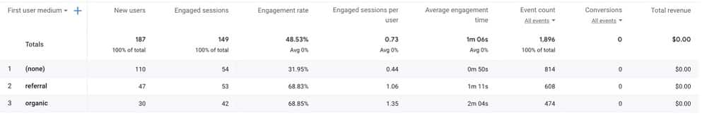engaged sessions is the new bounce rate in google analytics 4