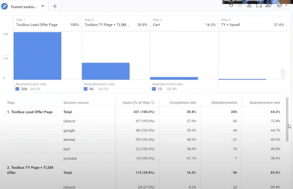 Buyer journey funnel breakdown by traffic sources