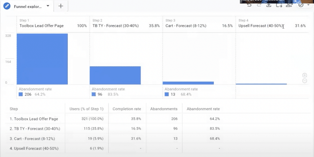 Buyer journey with forcasted conversion rates