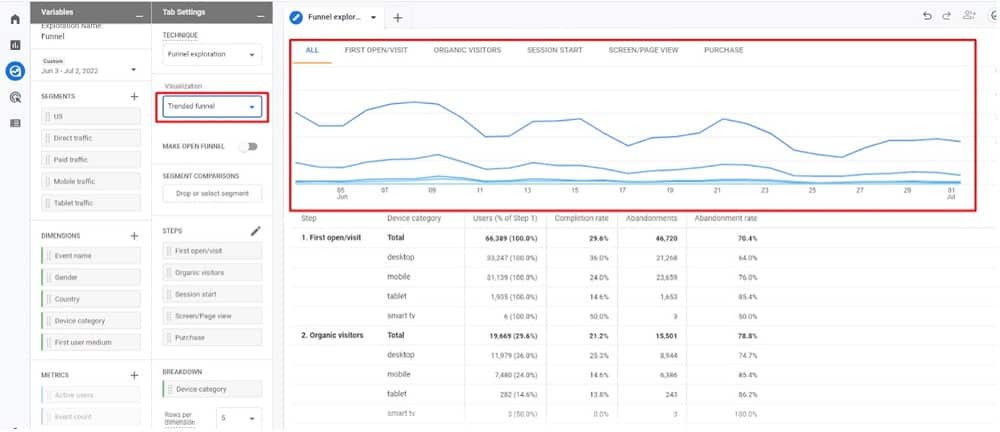 trended funnel reports in google analytics 4