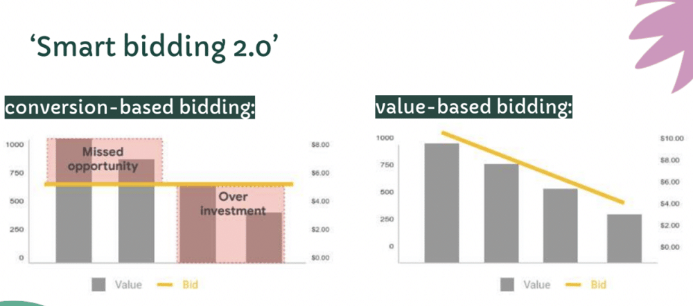 value-based bidding smart bidding 2.0 in google ads
