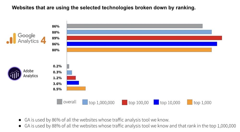 Ranking of websites that are using google analytics 4 and adobe analytics