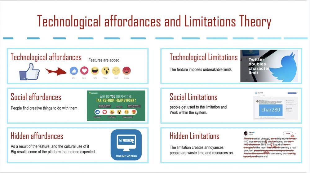 context of the technological affordances theory