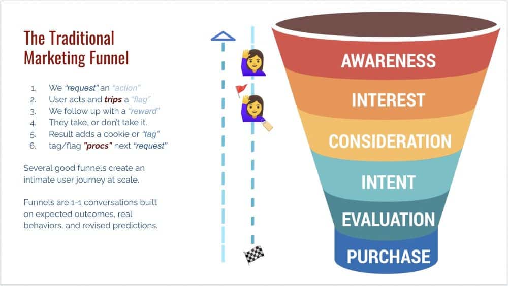 traditional marketing funnels