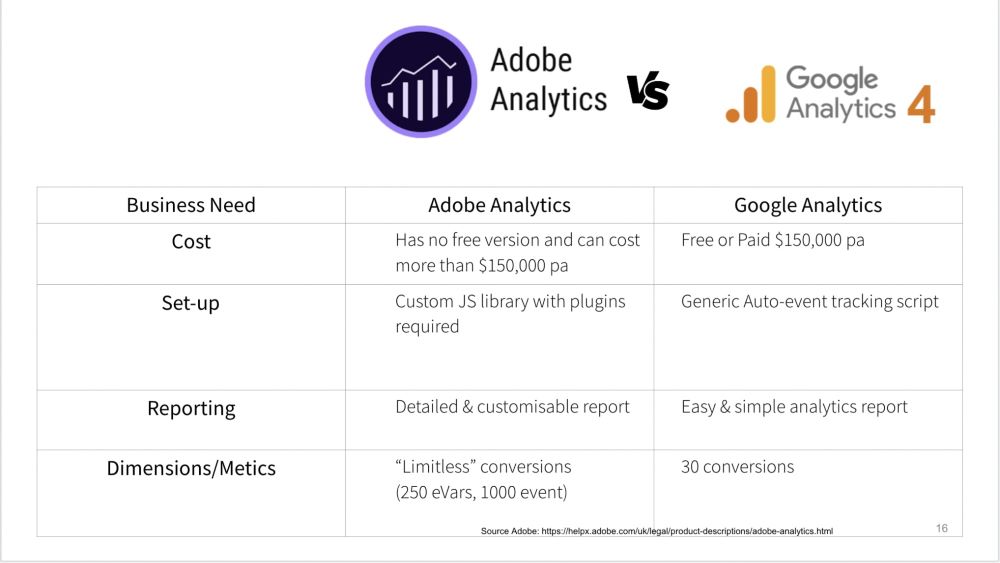 Google Analytics Vs Adobe analytics comparison table