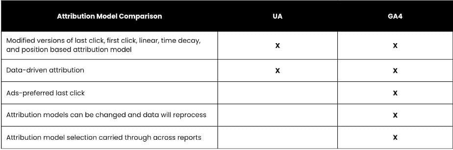 Attribution models in GA4 vs UA