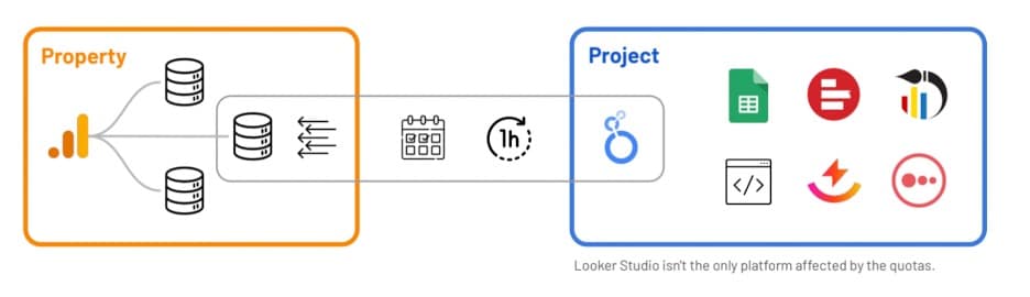 Looker studio or other such tools that are imposed with GA4 API Quotas limit