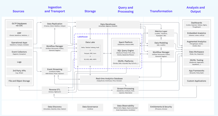 A16Z roadmap outlining the tools and steps necessary for a data stack.