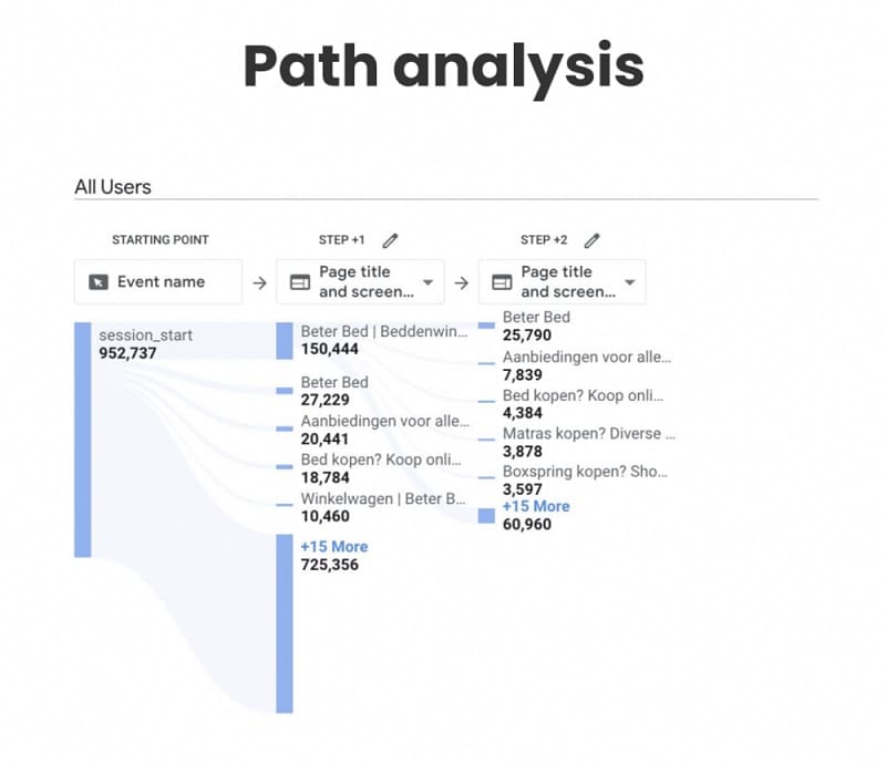 Paths analysis report in GA4