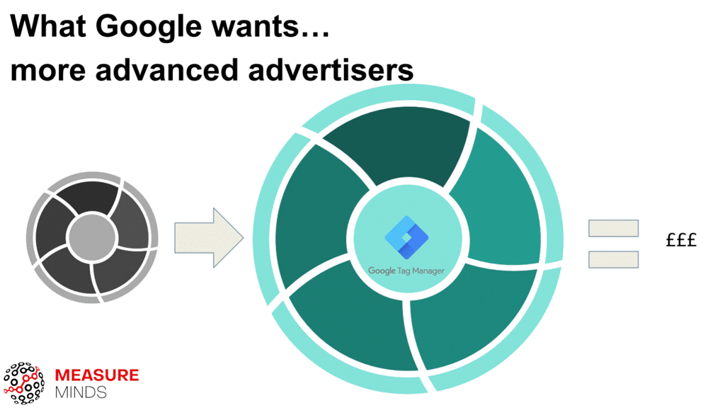 Google wants more advertisers