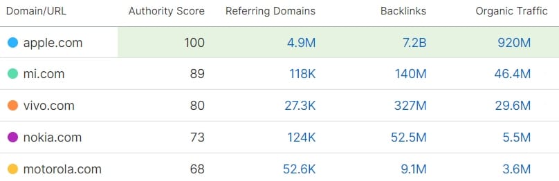 Table showing backlinks and organic traffic.
