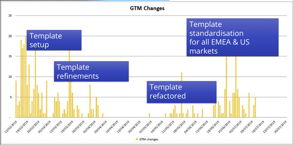 Process of GTM changes