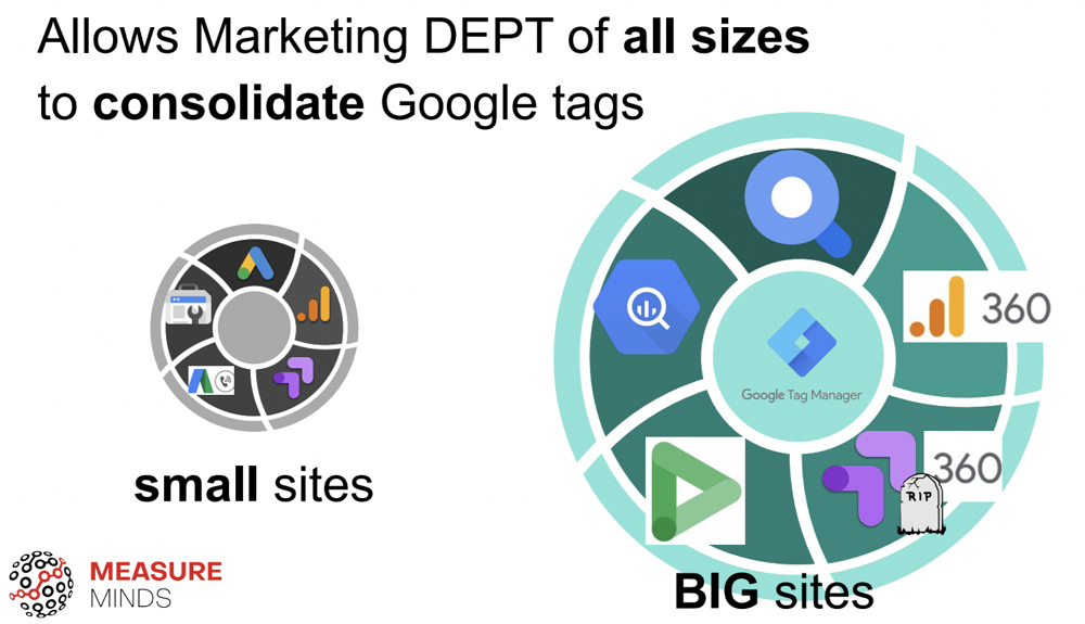 Maketing dept of all company sizes consolidate google tags