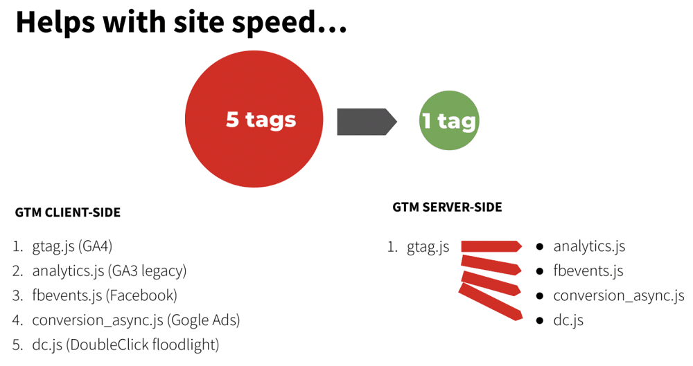 How GTM server-side helps with site speed.