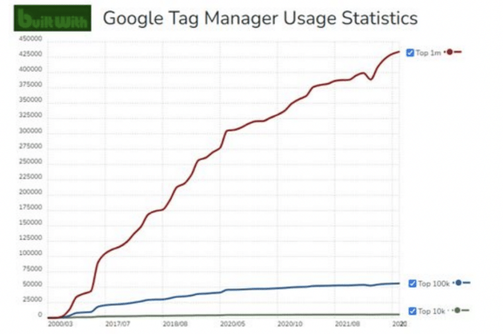 Google tag manager usage statistics