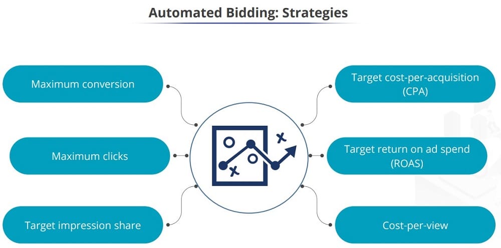 Automated bidding strategies