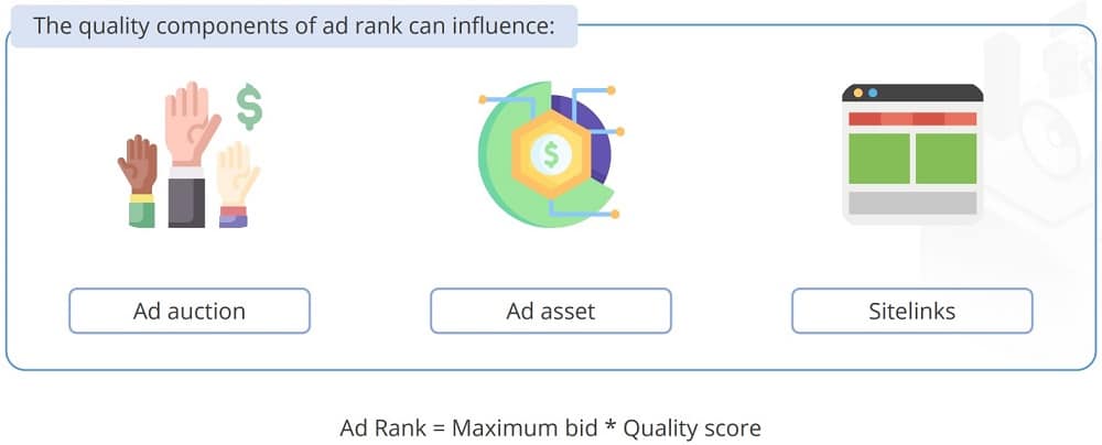 How ad ranks being associated with the ads while auctioning