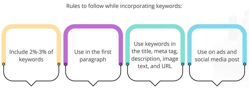 rules to follow while incorporating keywords