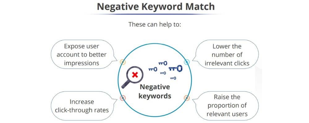 utilising negative keywords in google ads