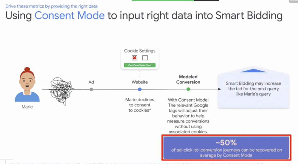 how google use consent mode to input right data into smart bidding