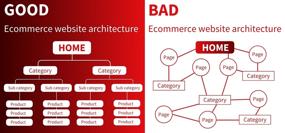 good vs bad ecommerce website architecture