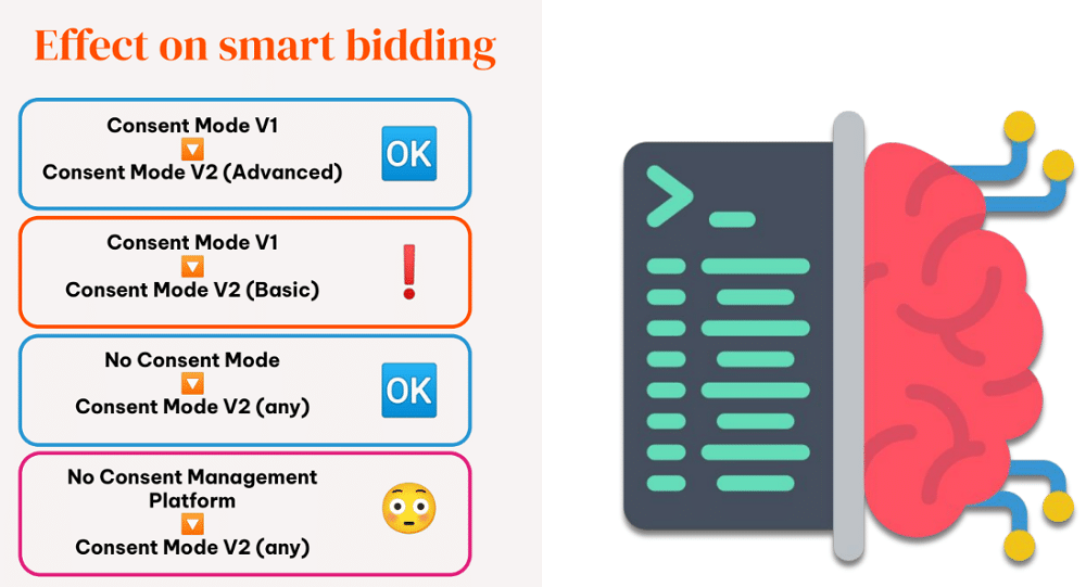 Effect on smart bidding