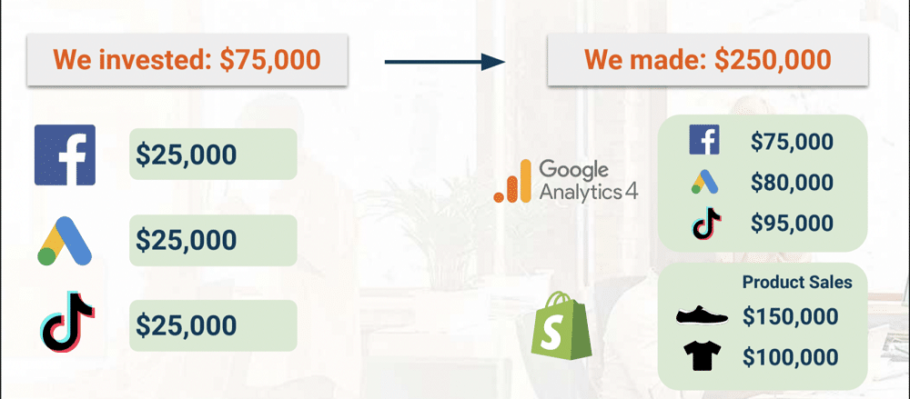 money invested in paid advertising vs the money made from those advertising