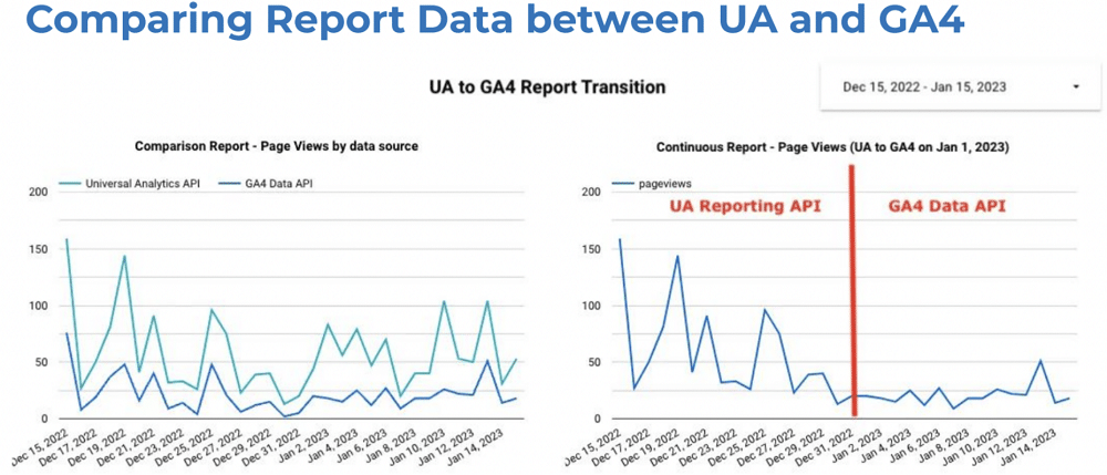 Comparing report data between UA & GA4