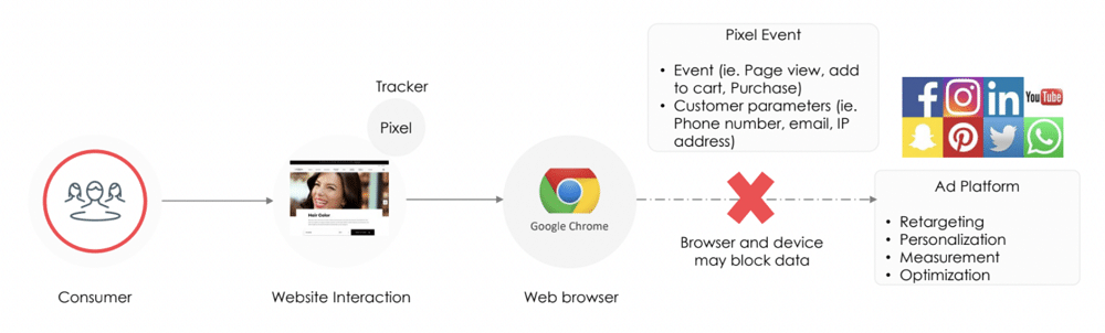 A typical demonstration of consumer journey