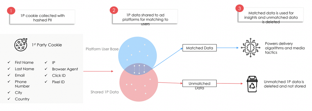 How the match rate works using CAPI