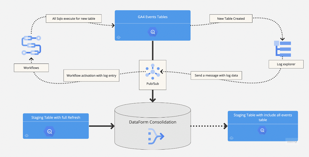 Workflow of CAB's populating from GA4 events tables
