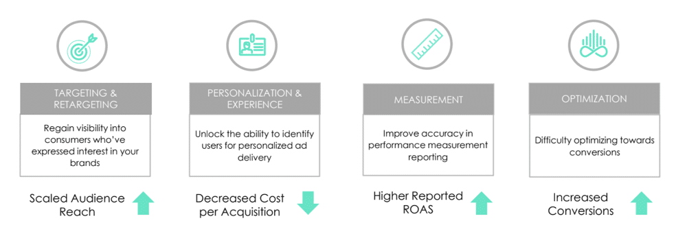 Benefits of GTM Server-Side Tagging and Conversions API Integration