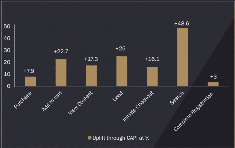 Graphical representation of the impacts on the retailer’s campaign results after carrying out CAPI implementation